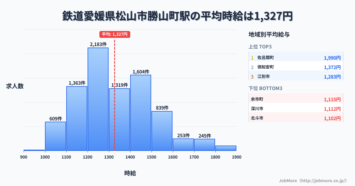 愛媛県松山市勝山町駅周辺の鉄道の平均時給は1,314円です。中央値は1,232円、最頻値は1,200円〜1,300円です。