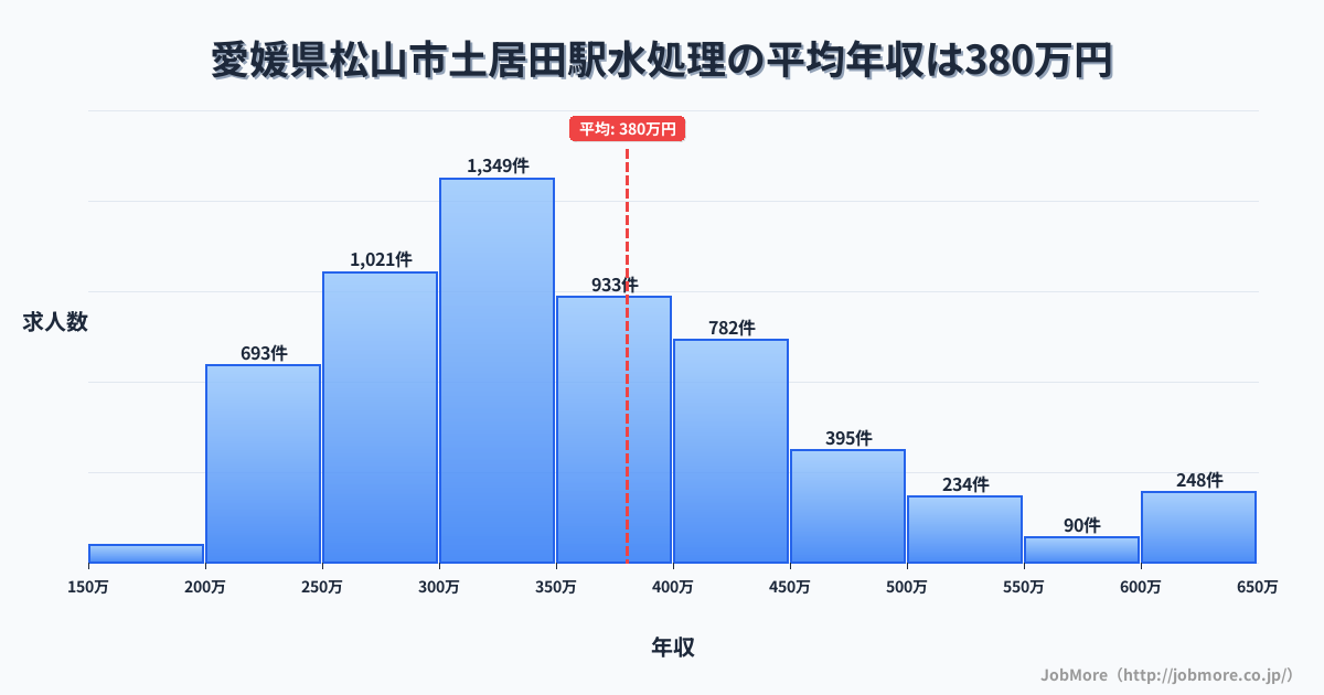 愛媛県松山市土居田駅周辺の水処理の平均年収は382万円です。中央値は349万円、最頻値は300万円〜350万円です。