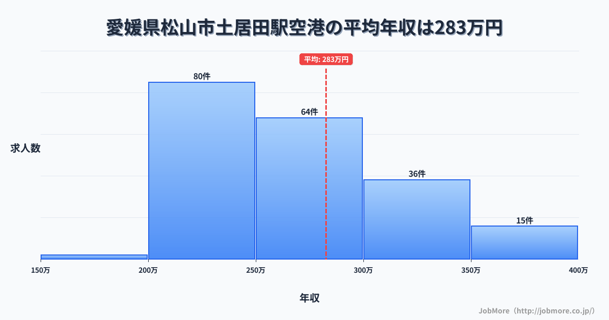 愛媛県松山市土居田駅周辺の空港の平均年収は375万円です。中央値は359万円、最頻値は250万円〜300万円です。