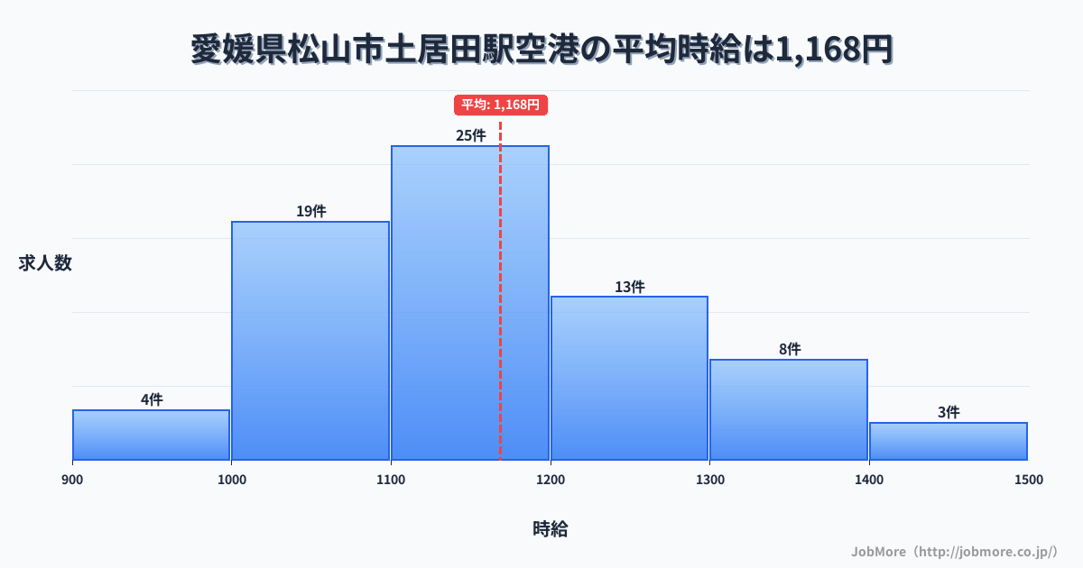愛媛県松山市土居田駅周辺の空港の平均時給は1,237円です。中央値は1,200円、最頻値は1,100円〜1,200円です。