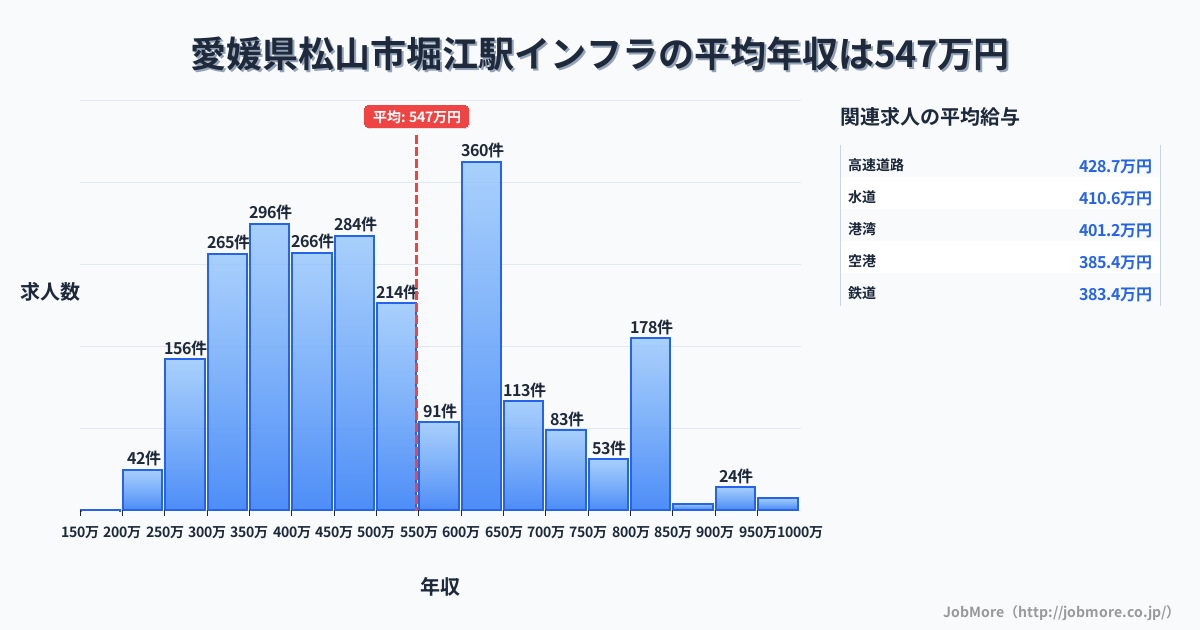愛媛県松山市堀江駅周辺のインフラの平均年収は546万円です。中央値は487万円、最頻値は600万円〜650万円です。
