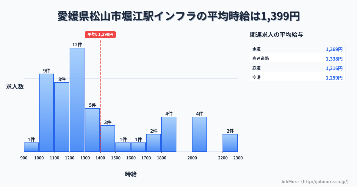 愛媛県松山市堀江駅周辺のインフラの平均時給は1,399円です。中央値は1,250円、最頻値は1,200円〜1,300円です。