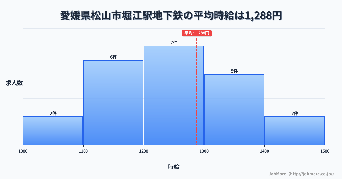 愛媛県松山市堀江駅周辺の地下鉄の平均時給は1,288円です。中央値は1,235円、最頻値は1,200円〜1,300円です。