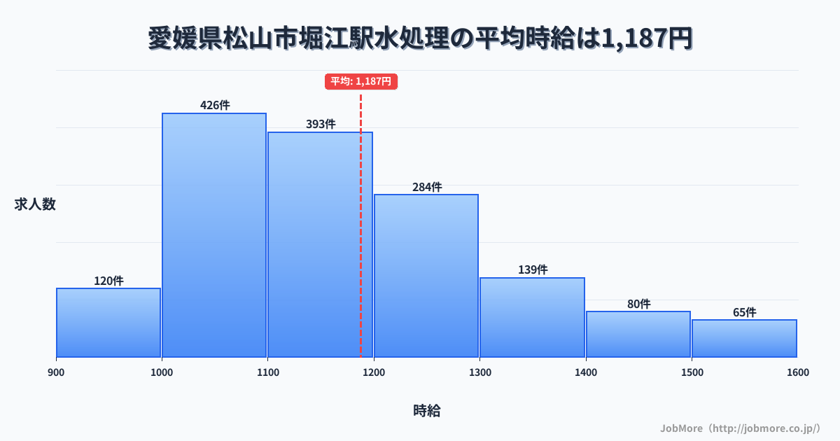 愛媛県松山市堀江駅周辺の水処理の平均時給は1,187円です。中央値は1,144円、最頻値は1,000円〜1,100円です。