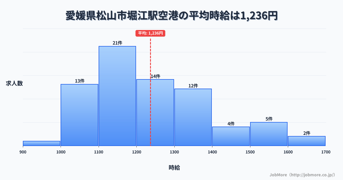 愛媛県松山市堀江駅周辺の空港の平均時給は1,259円です。中央値は1,200円、最頻値は1,100円〜1,200円です。