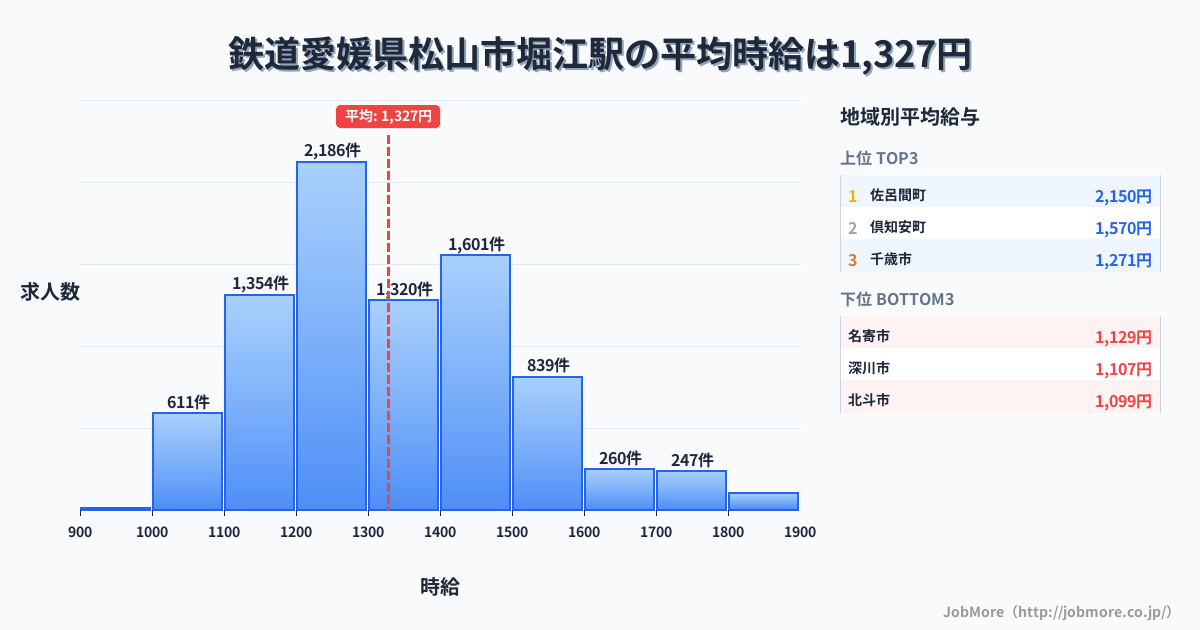 愛媛県松山市堀江駅周辺の鉄道の平均時給は1,316円です。中央値は1,226円、最頻値は1,200円〜1,300円です。