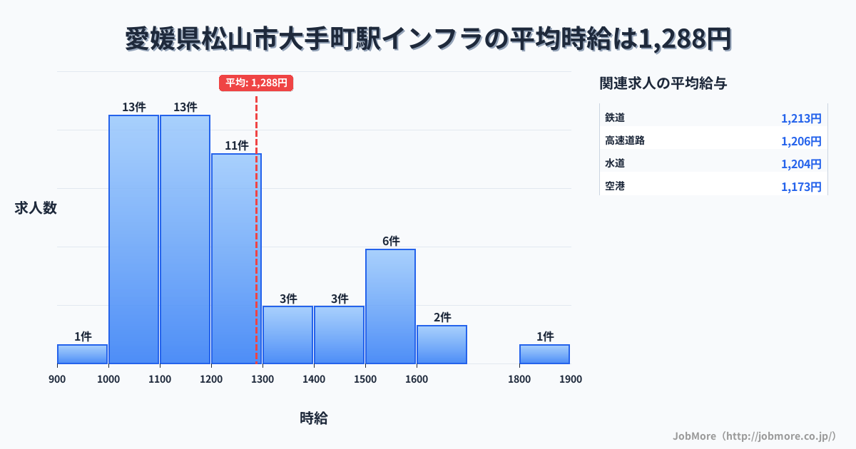 愛媛県松山市大手町駅周辺のインフラの平均時給は1,465円です。中央値は1,250円、最頻値は1,200円〜1,300円です。