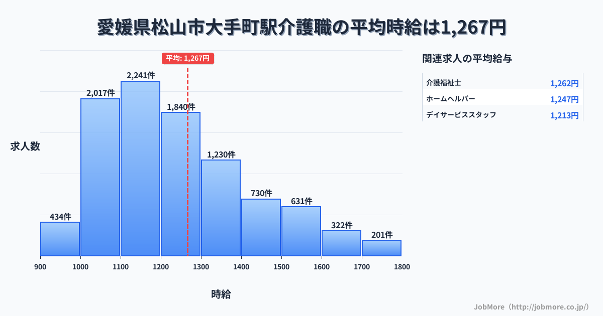 愛媛県松山市大手町駅周辺の介護職の平均時給は1,267円です。中央値は1,200円、最頻値は1,100円〜1,200円です。