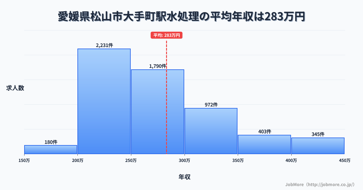 愛媛県松山市大手町駅周辺の水処理の平均年収は382万円です。中央値は349万円、最頻値は300万円〜350万円です。