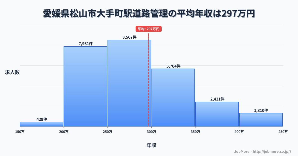 愛媛県松山市大手町駅周辺の道路管理の平均年収は396万円です。中央値は359万円、最頻値は300万円〜350万円です。