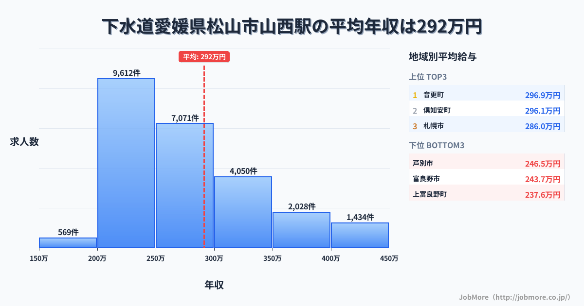 愛媛県松山市山西駅周辺の下水道の平均年収は304万円です。中央値は284万円、最頻値は250万円〜300万円です。