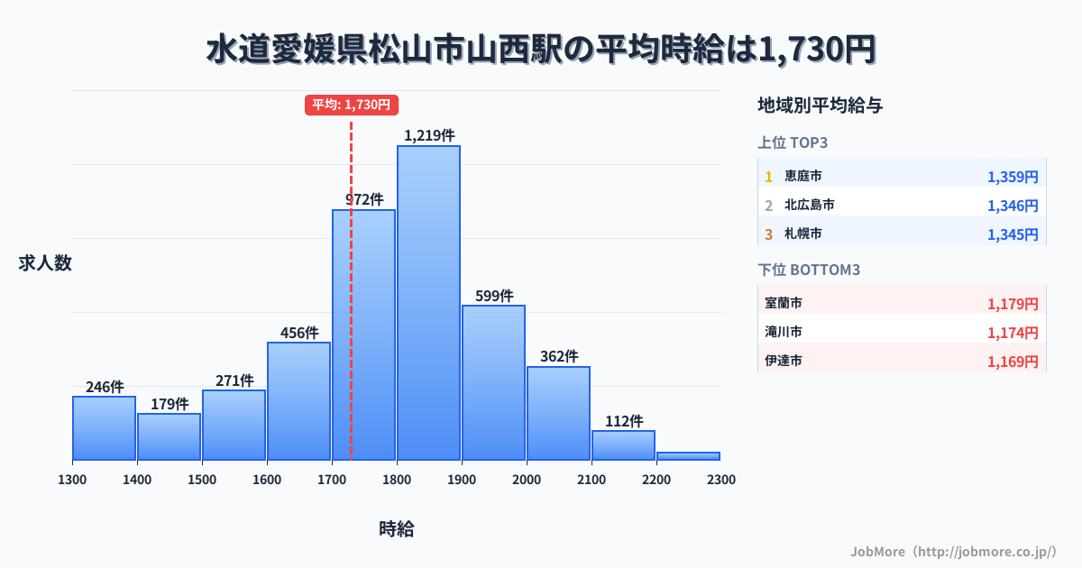 愛媛県松山市山西駅周辺の水道の平均時給は1,369円です。中央値は1,235円、最頻値は1,100円〜1,200円です。