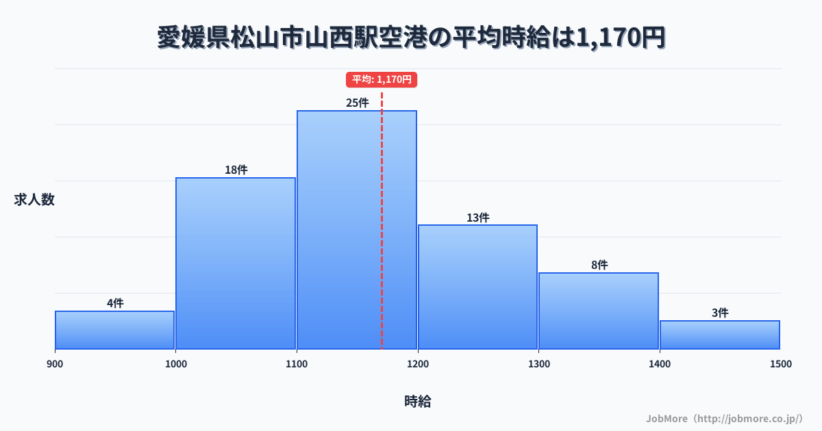 愛媛県松山市山西駅周辺の空港の平均時給は1,170円です。中央値は1,160円、最頻値は1,100円〜1,200円です。