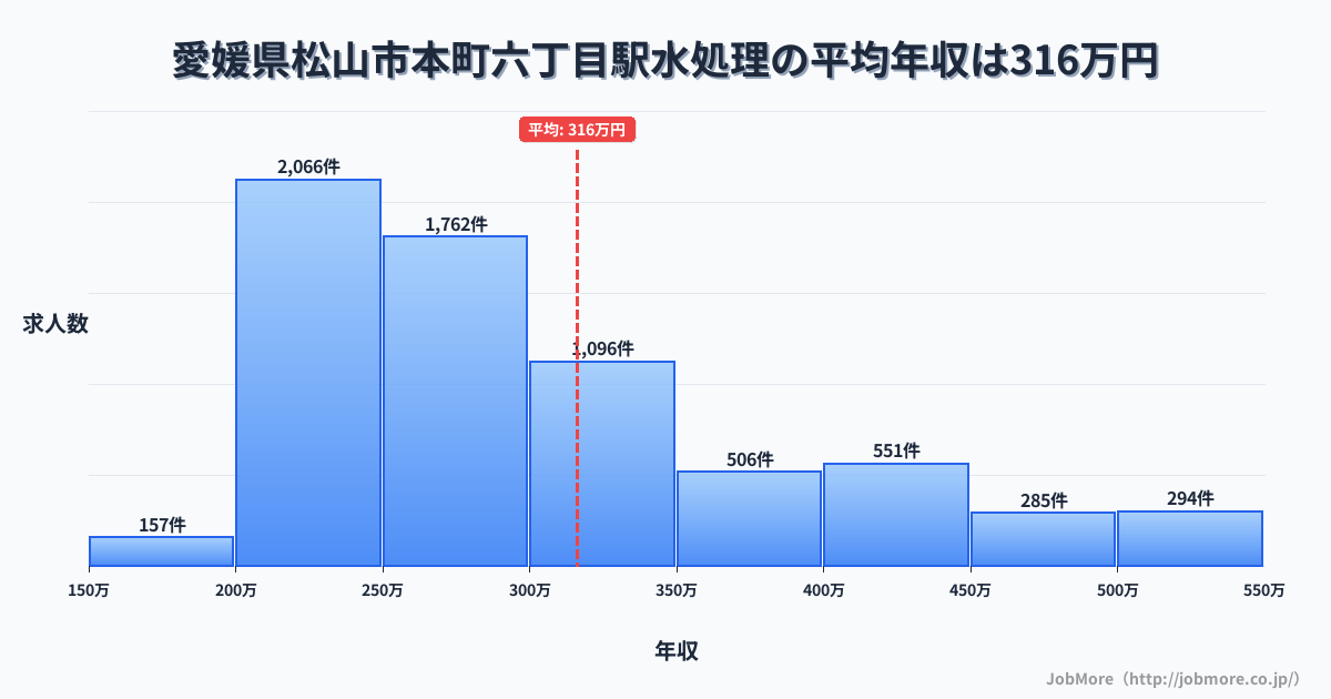 愛媛県松山市本町六丁目駅周辺の水処理の平均年収は430万円です。中央値は363万円、最頻値は300万円〜350万円です。