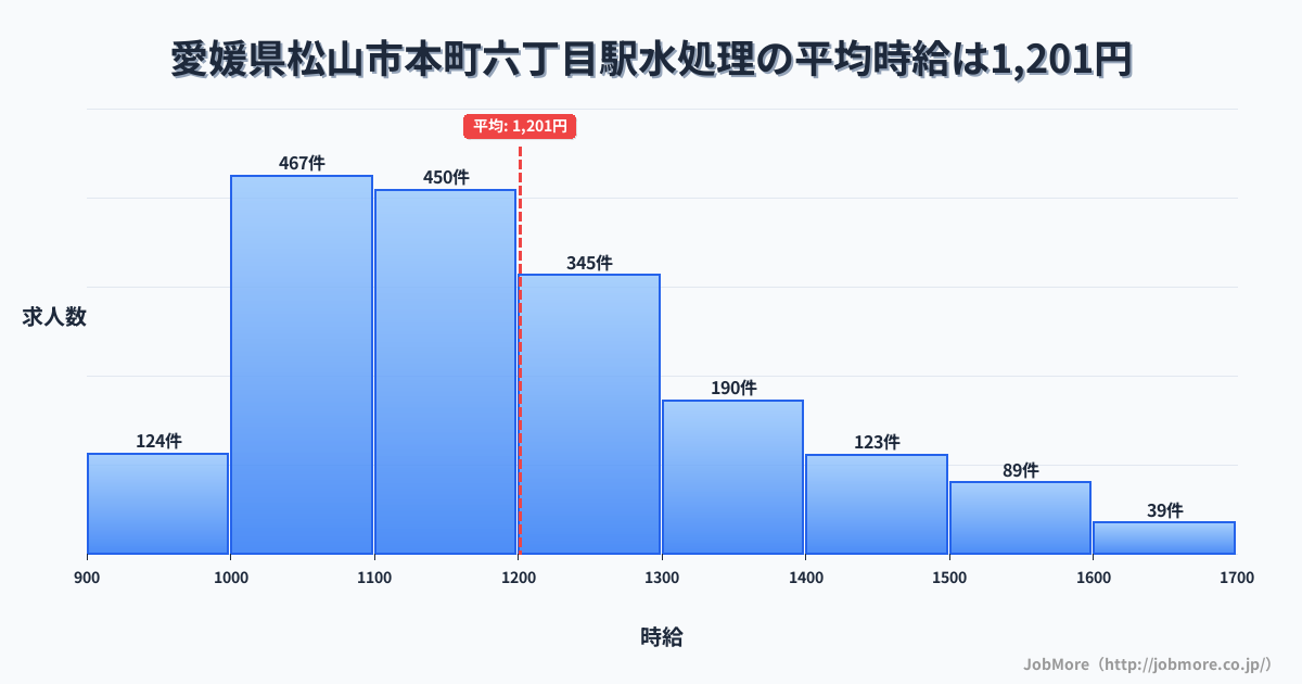 愛媛県松山市本町六丁目駅周辺の水処理の平均時給は1,284円です。中央値は1,200円、最頻値は1,100円〜1,200円です。