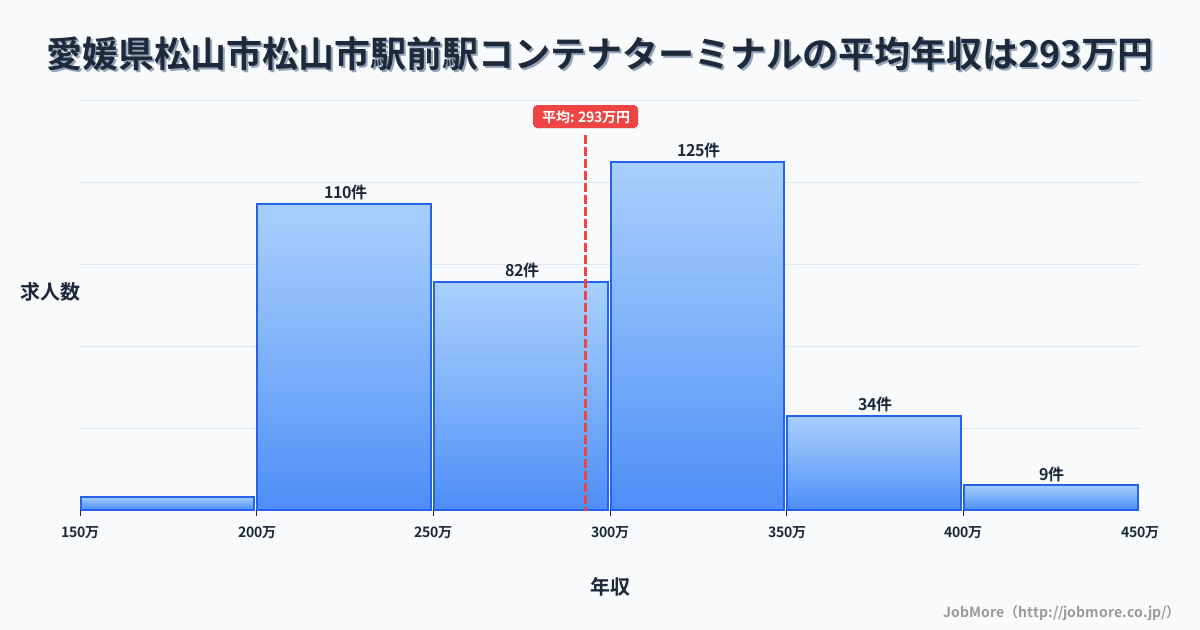 愛媛県松山市松山市駅前駅周辺のコンテナターミナルの平均年収は292万円です。中央値は288万円、最頻値は300万円〜350万円です。