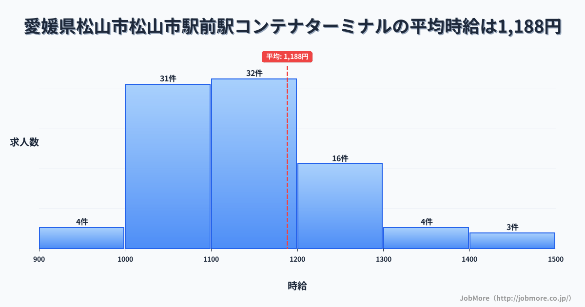 愛媛県松山市松山市駅前駅周辺のコンテナターミナルの平均時給は1,190円です。中央値は1,135円、最頻値は1,100円〜1,200円です。