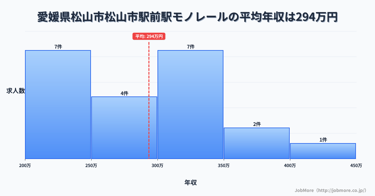 愛媛県松山市松山市駅前駅周辺のモノレールの平均年収は293万円です。中央値は288万円、最頻値は200万円〜250万円です。