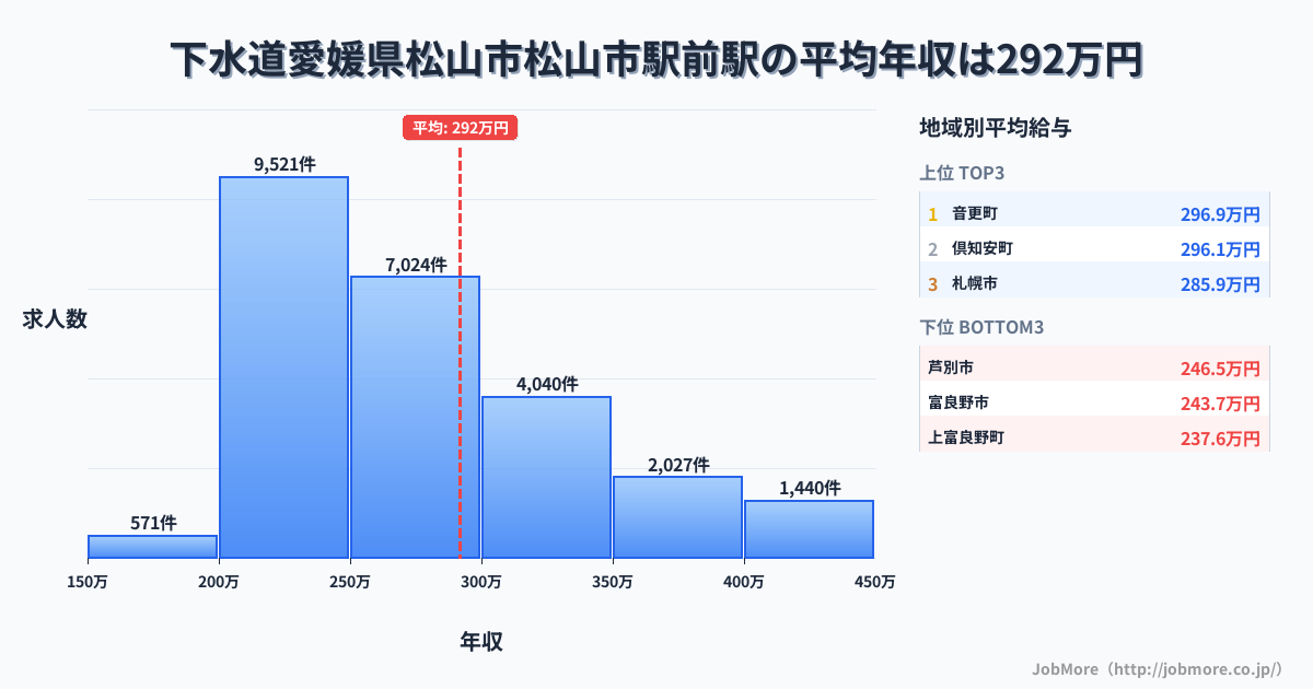 愛媛県松山市松山市駅前駅周辺の下水道の平均年収は304万円です。中央値は284万円、最頻値は250万円〜300万円です。