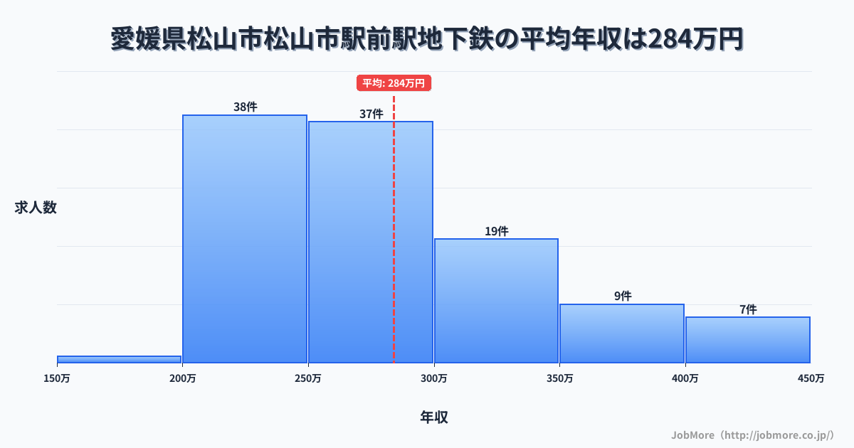 愛媛県松山市松山市駅前駅周辺の地下鉄の平均年収は283万円です。中央値は271万円、最頻値は200万円〜250万円です。