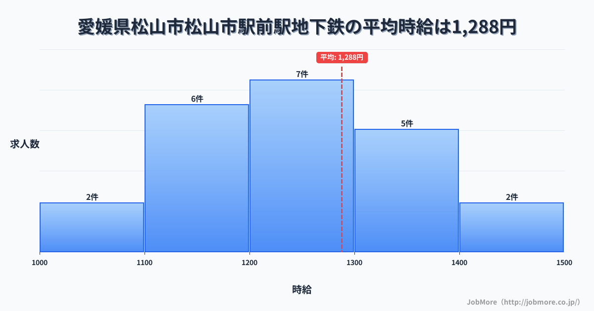 愛媛県松山市松山市駅前駅周辺の地下鉄の平均時給は1,288円です。中央値は1,235円、最頻値は1,200円〜1,300円です。