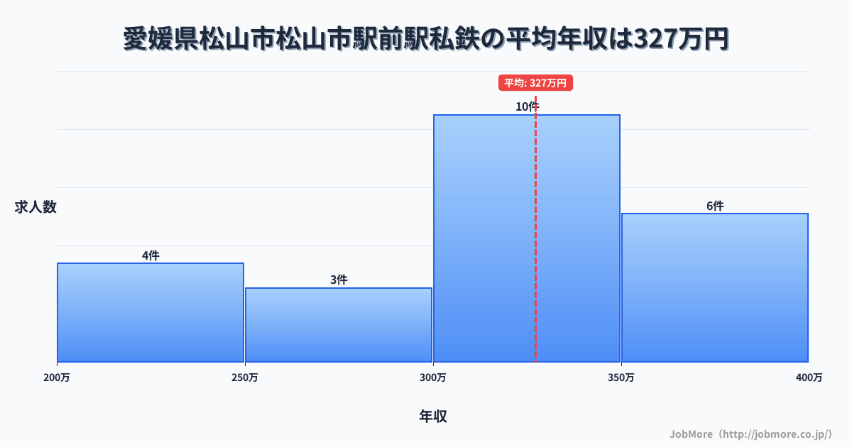 愛媛県松山市松山市駅前駅周辺の私鉄の平均年収は330万円です。中央値は303万円、最頻値は300万円〜350万円です。