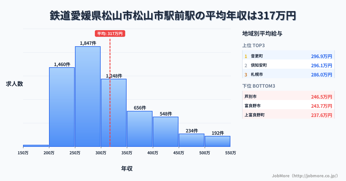 愛媛県松山市松山市駅前駅周辺の鉄道の平均年収は383万円です。中央値は351万円、最頻値は300万円〜350万円です。