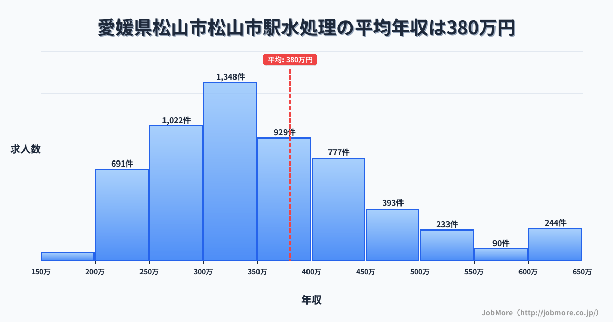 愛媛県松山市松山駅周辺の水処理の平均年収は380万円です。中央値は347万円、最頻値は300万円〜350万円です。