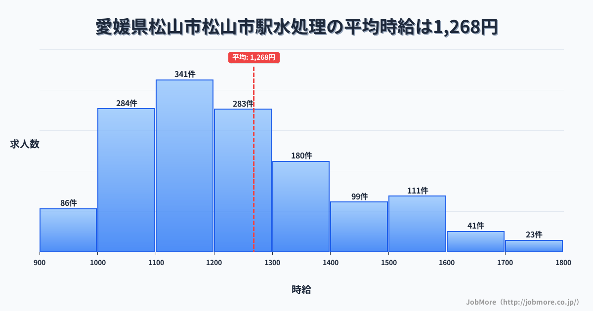 愛媛県松山市松山駅周辺の水処理の平均時給は1,272円です。中央値は1,200円、最頻値は1,100円〜1,200円です。