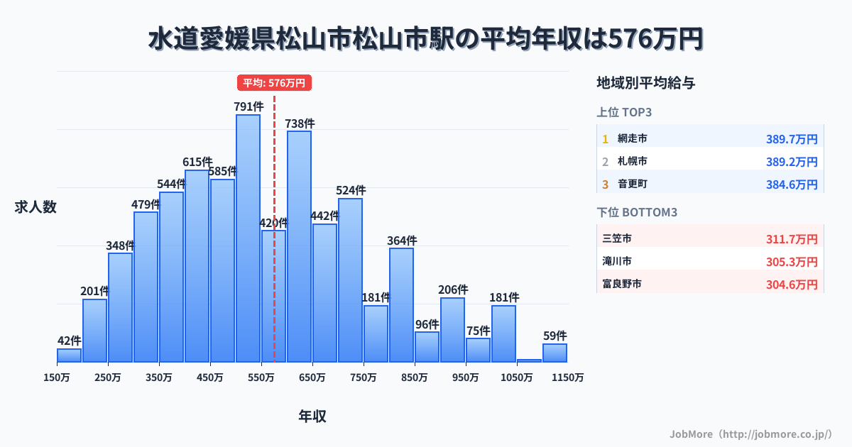 愛媛県松山市松山駅周辺の水道の平均年収は410万円です。中央値は373万円、最頻値は300万円〜350万円です。