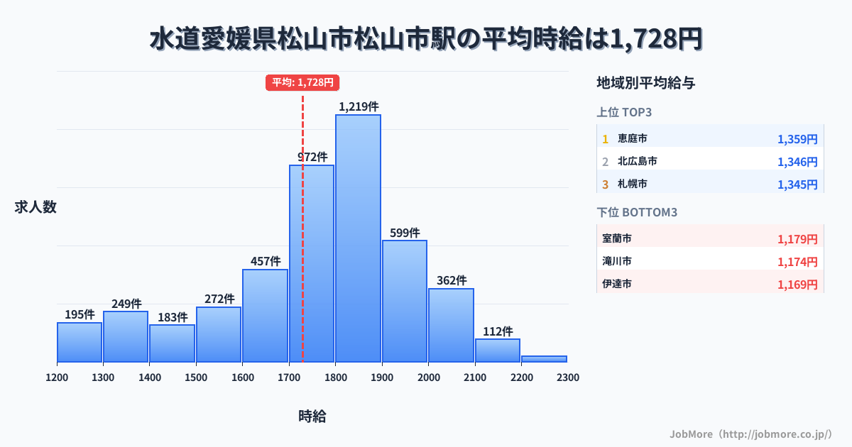 愛媛県松山市松山駅周辺の水道の平均時給は1,369円です。中央値は1,235円、最頻値は1,100円〜1,200円です。