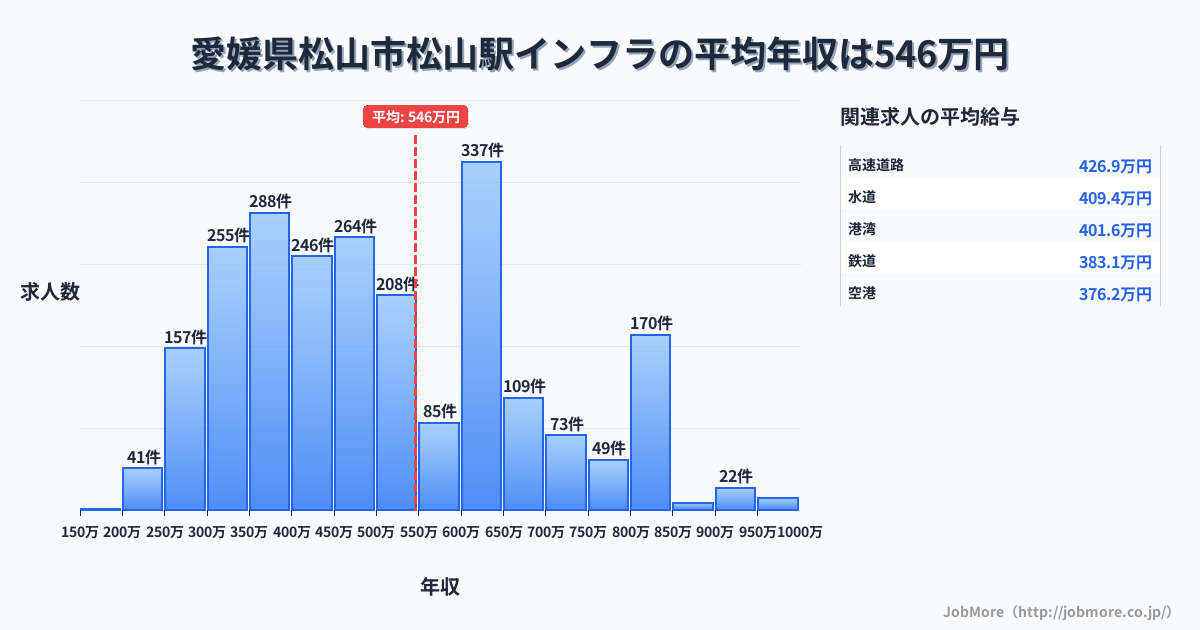 愛媛県松山市松山駅周辺のインフラの平均年収は546万円です。中央値は486万円、最頻値は600万円〜650万円です。