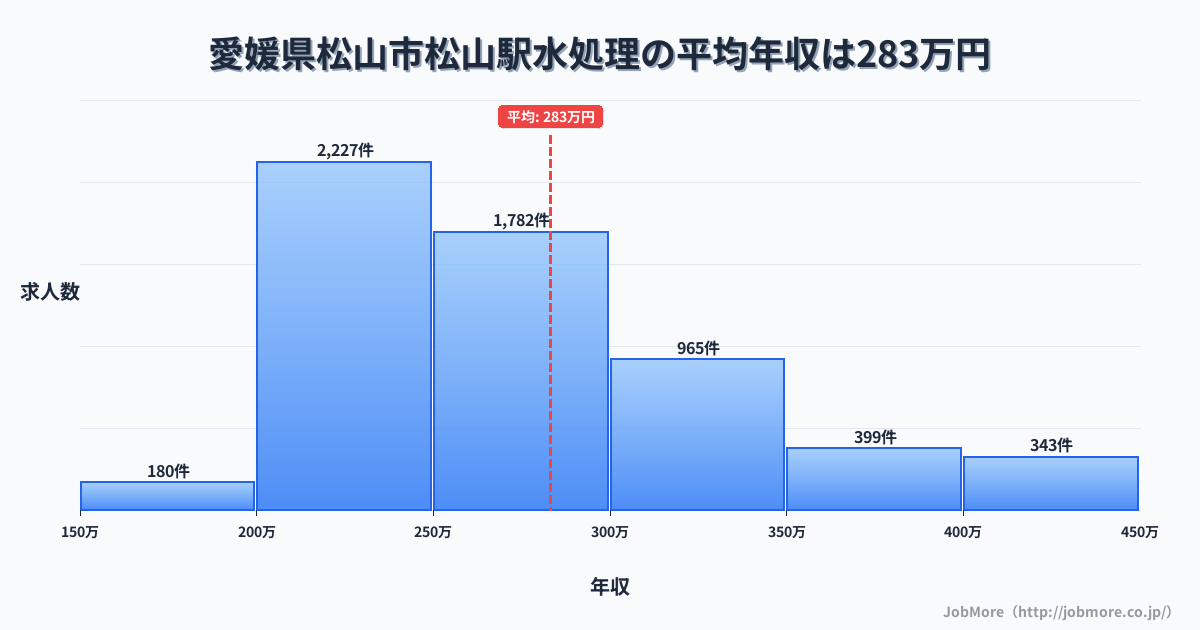 愛媛県松山市松山駅周辺の水処理の平均年収は380万円です。中央値は347万円、最頻値は300万円〜350万円です。