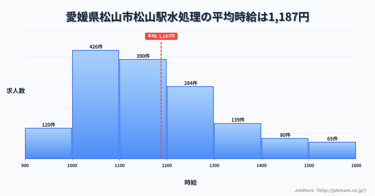 愛媛県松山市松山駅周辺の水処理の平均時給は1,272円です。中央値は1,200円、最頻値は1,100円〜1,200円です。