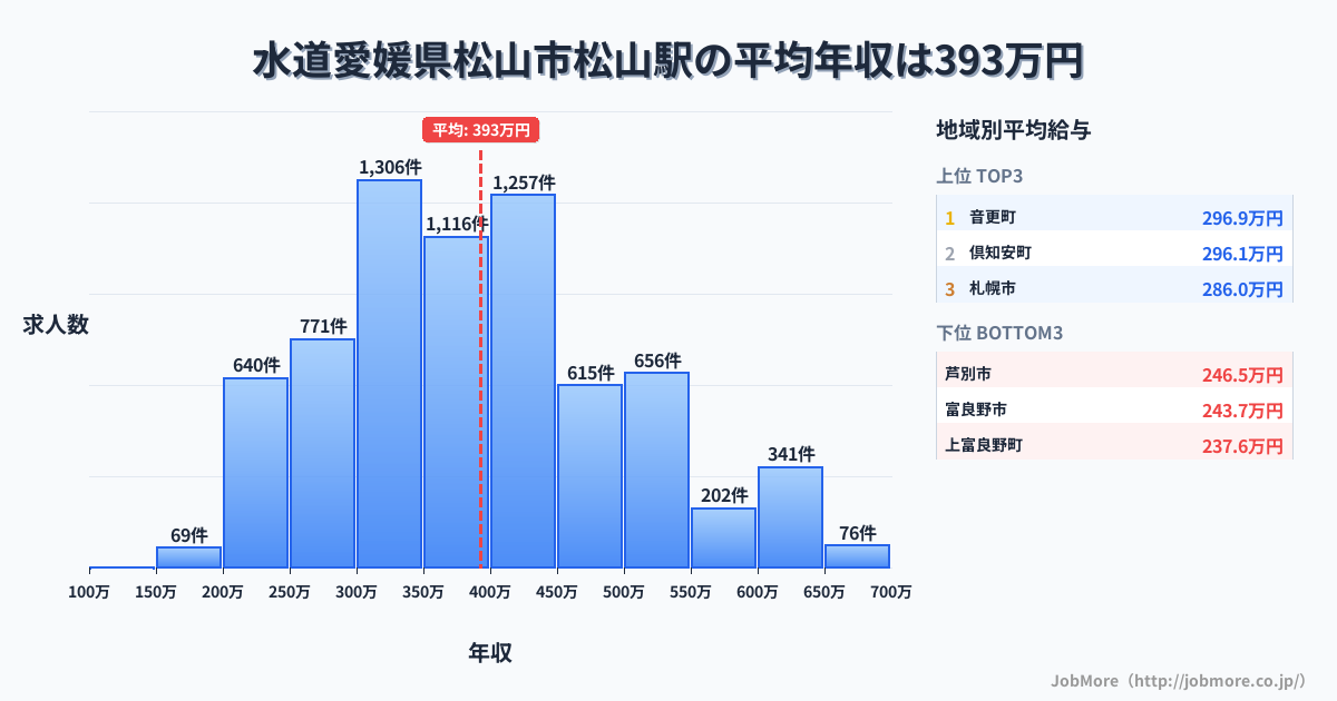 愛媛県松山市松山駅周辺の水道の平均年収は409万円です。中央値は372万円、最頻値は300万円〜350万円です。