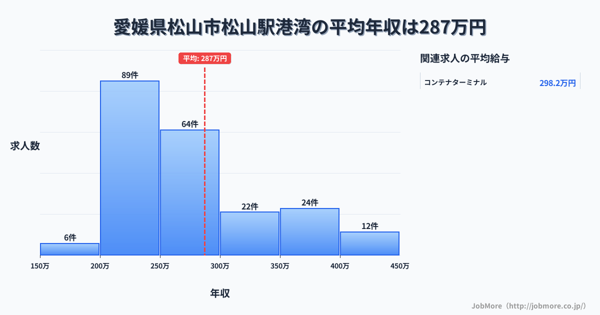 愛媛県松山市松山駅周辺の港湾の平均年収は401万円です。中央値は362万円、最頻値は250万円〜300万円です。