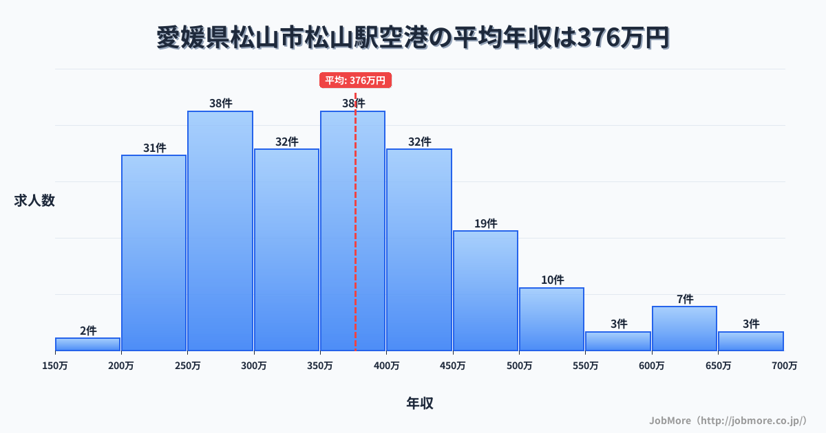愛媛県松山市松山駅周辺の空港の平均年収は379万円です。中央値は360万円、最頻値は350万円〜400万円です。