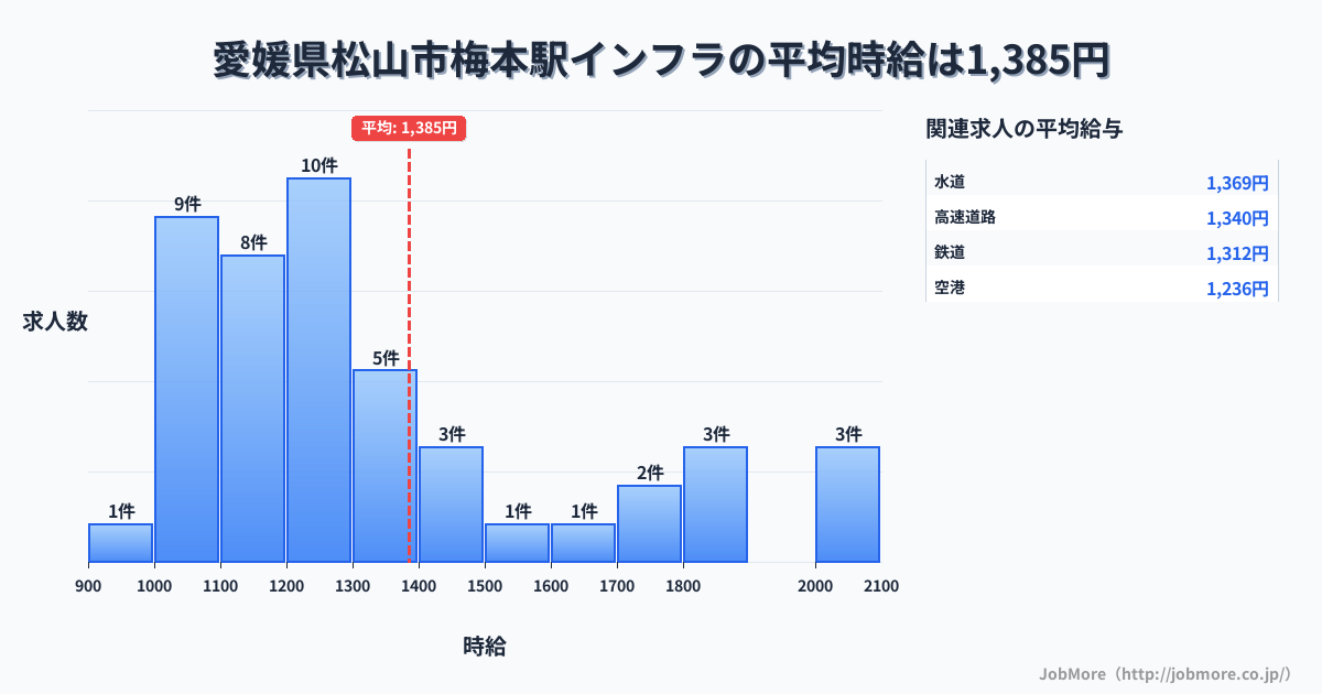 愛媛県松山市梅本駅周辺のインフラの平均時給は1,399円です。中央値は1,250円、最頻値は1,200円〜1,300円です。