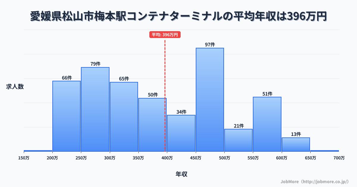 愛媛県松山市梅本駅周辺のコンテナターミナルの平均年収は398万円です。中央値は383万円、最頻値は450万円〜500万円です。