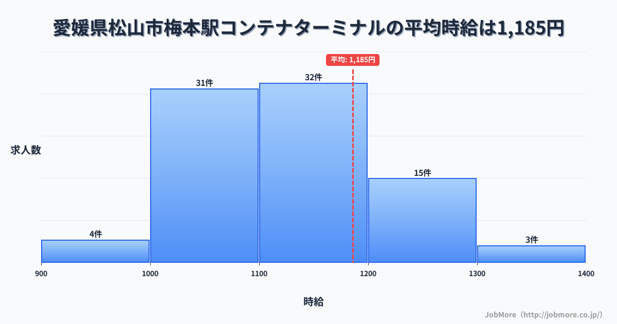 愛媛県松山市梅本駅周辺のコンテナターミナルの平均時給は1,247円です。中央値は1,160円、最頻値は1,000円〜1,100円です。