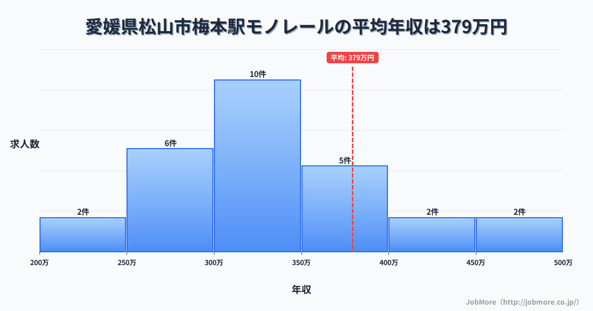 愛媛県松山市梅本駅周辺のモノレールの平均年収は380万円です。中央値は338万円、最頻値は300万円〜350万円です。