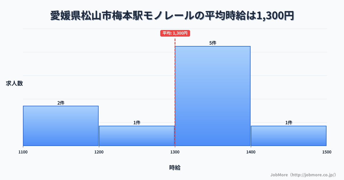 愛媛県松山市梅本駅周辺のモノレールの平均時給は1,300円です。中央値は1,350円、最頻値は1,300円〜1,400円です。