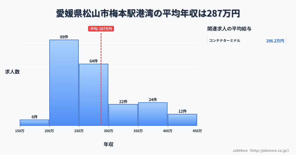 愛媛県松山市梅本駅周辺の港湾の平均年収は401万円です。中央値は363万円、最頻値は250万円〜300万円です。