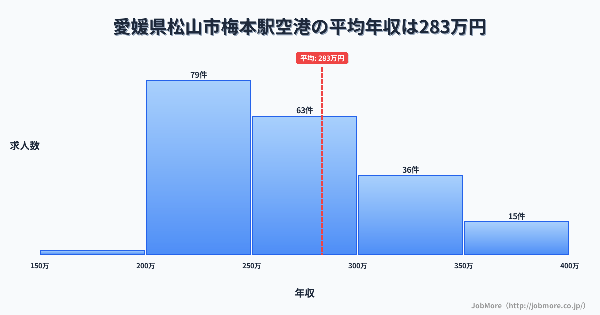 愛媛県松山市梅本駅周辺の空港の平均年収は385万円です。中央値は359万円、最頻値は300万円〜350万円です。