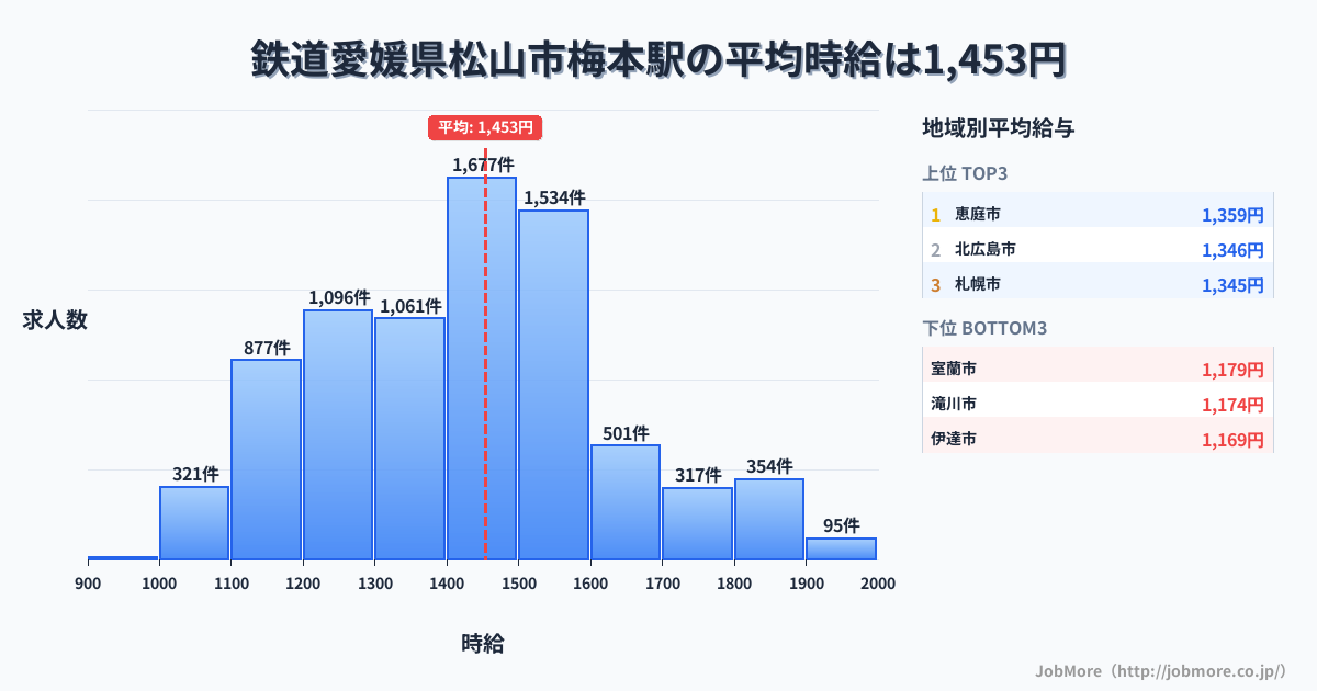 愛媛県松山市梅本駅周辺の鉄道の平均時給は1,316円です。中央値は1,226円、最頻値は1,200円〜1,300円です。