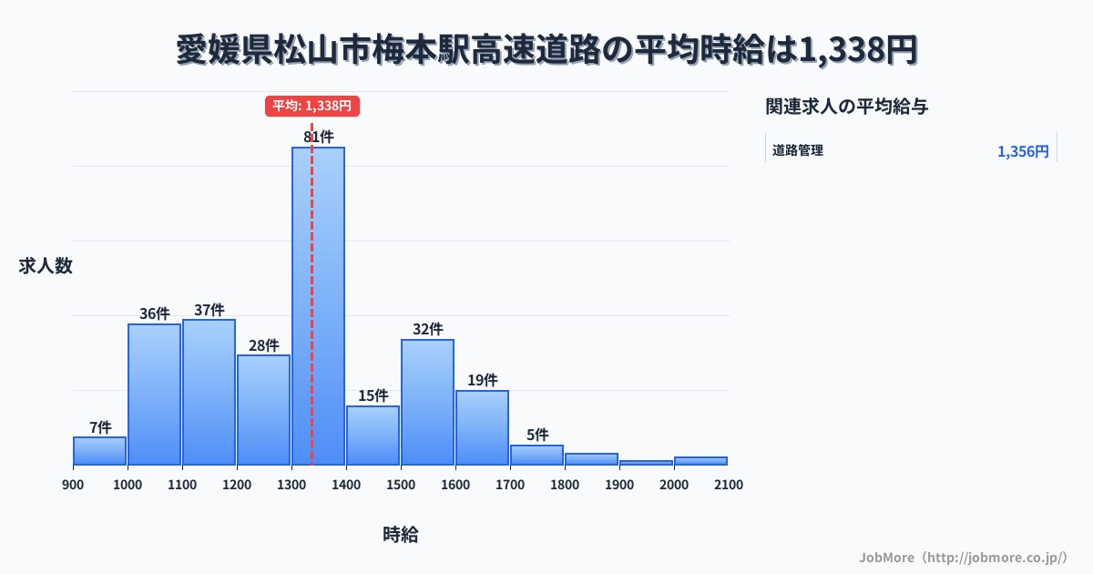 愛媛県松山市梅本駅周辺の高速道路の平均時給は1,336円です。中央値は1,300円、最頻値は1,300円〜1,400円です。