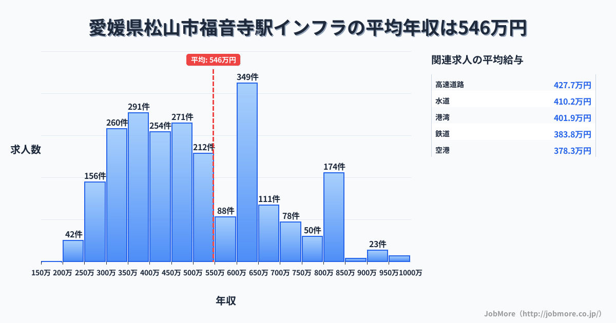 愛媛県松山市福音寺駅周辺のインフラの平均年収は546万円です。中央値は485万円、最頻値は600万円〜650万円です。