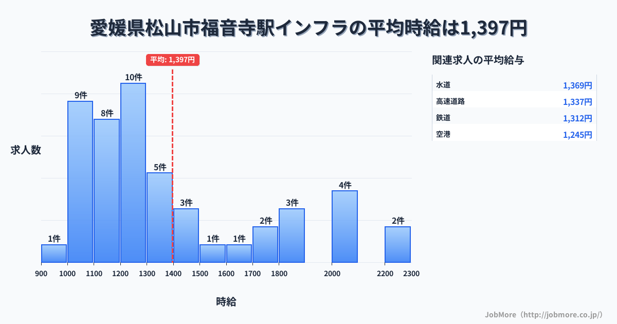 愛媛県松山市福音寺駅周辺のインフラの平均時給は1,399円です。中央値は1,250円、最頻値は1,200円〜1,300円です。