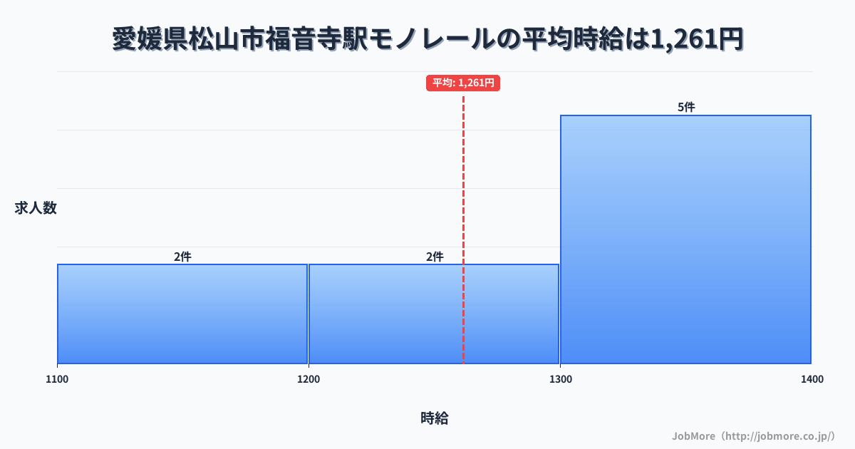 愛媛県松山市福音寺駅周辺のモノレールの平均時給は1,261円です。中央値は1,300円、最頻値は1,300円〜1,400円です。