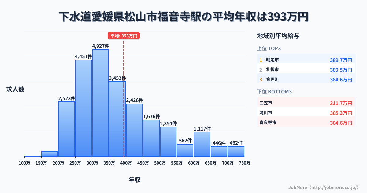 愛媛県松山市福音寺駅周辺の下水道の平均年収は430万円です。中央値は407万円、最頻値は300万円〜350万円です。